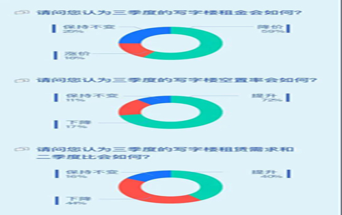 Q2写字楼市场活跃度回升 200㎡以下办公空间最受欢迎