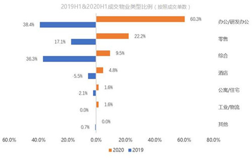 克而瑞资管：上半年内地大宗交易总成交额同比下降40%