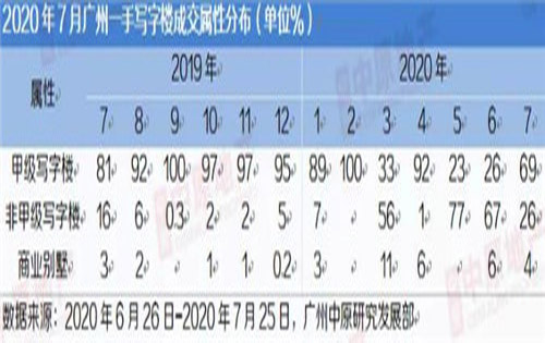 7月广州写字楼供求冲高回落；市场成交仍然活跃