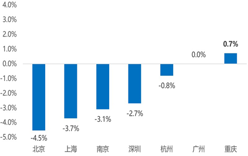 2020年Q2杭州写字楼市场回顾与展望