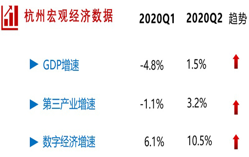 2020年Q2杭州写字楼市场回顾与展望
