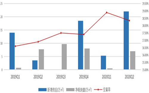 2020年Q2杭州写字楼市场回顾与展望