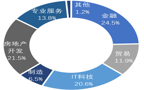 2020年Q2杭州写字楼市场回顾与展望