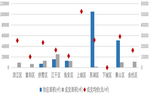 2020年Q2杭州写字楼市场回顾与展望