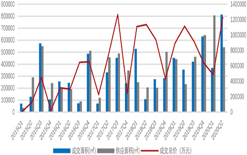 2020年Q2杭州写字楼市场回顾与展望