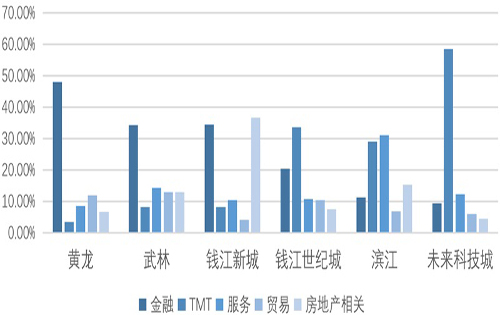 2020年Q2杭州写字楼市场回顾与展望