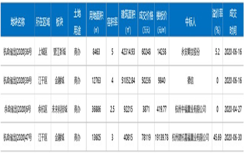 2020年Q2杭州写字楼市场回顾与展望