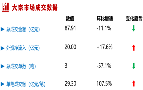 8月内地大宗物业交易额约88亿;综合体项目受青睐