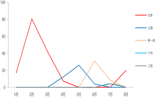 8月内地大宗物业交易额约88亿;综合体项目受青睐