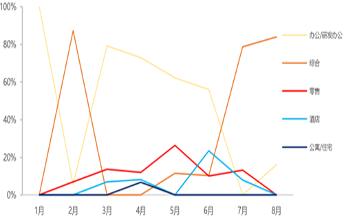 8月内地大宗物业交易额约88亿;综合体项目受青睐
