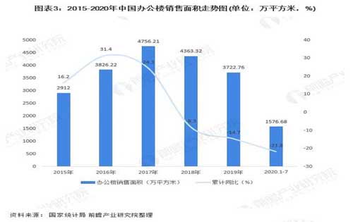 2020年中国办公楼写字楼行业市场规模与发展趋势分析