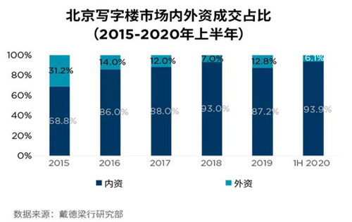 经济开启“内循环”模式;北京写字楼租赁市场走向何方?