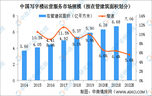  中国写字楼运营服务行业市场快速增长;存在六大进入壁垒
