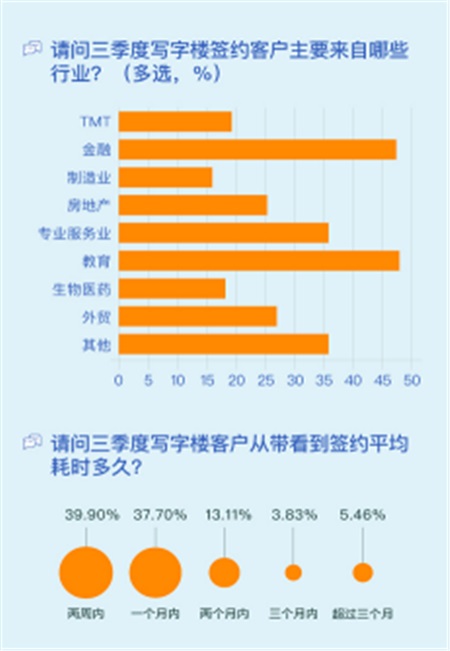 一线城市写字楼租赁市场带头复苏，经纪人信心指数环比涨6%