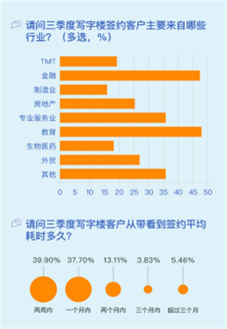 一线城市写字楼租赁市场带头复苏，经纪人信心指数环比涨6%