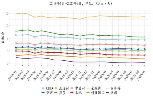 三季度北京写字楼租赁市场：租金降幅收窄，空置率走高