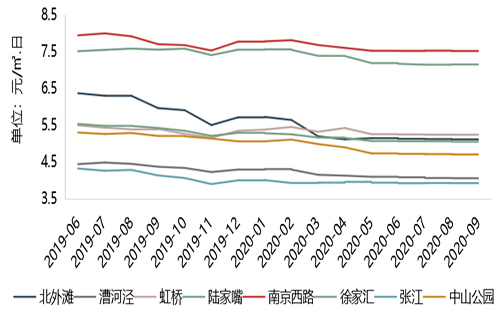 三季度上海写字楼市场