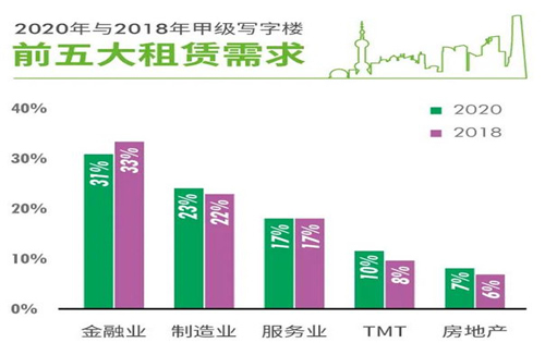 金融业持续领跑上海写字楼租赁市场需求