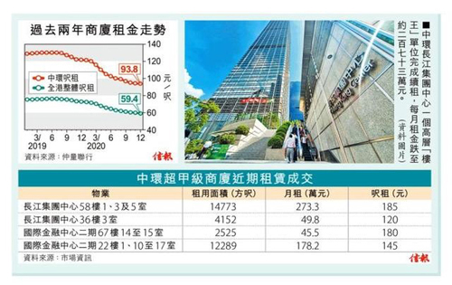 香港最贵办公室租金跌近20%，租户每月少付59万