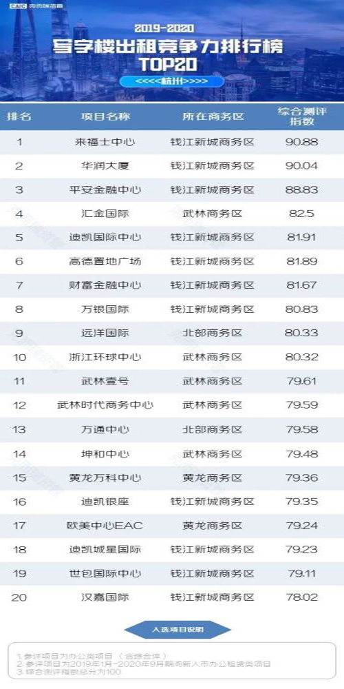杭州写字楼出租竞争力排行榜TOP20出炉!