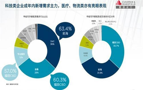  深圳楼市冰火两重天!住宅成交创5年新高写字楼租金降至7年低点！
