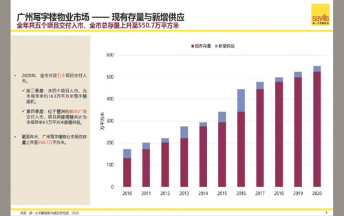 全球最贵办公楼榜单发布，广州以最贵租金279元跻身前50