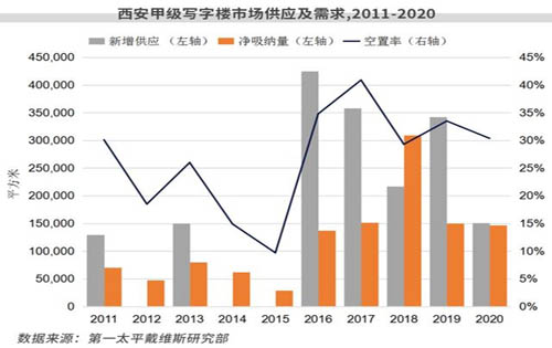 西安写字楼市场展望2021：供应量腰斩，科技类企业领跑写字楼租赁需求