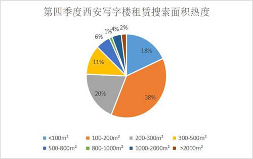 西安写字楼市场展望2021：供应量腰斩，科技类企业领跑写字楼租赁需求
