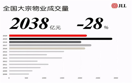  2020年大宗交易投资市场全年概览