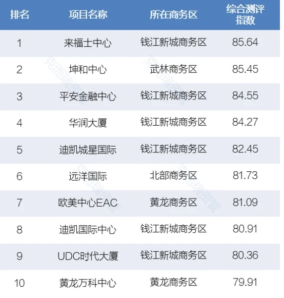 2021年一季度杭州写字楼出租竞争力排行榜出炉!