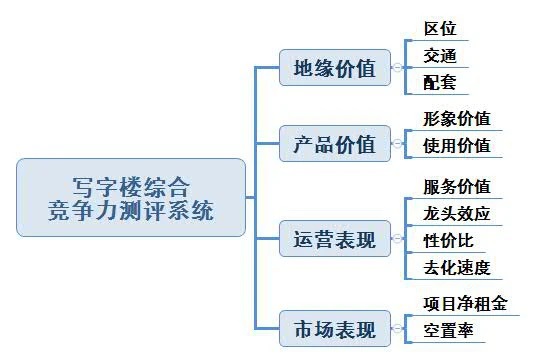 2021年一季度杭州写字楼出租竞争力排行榜出炉!