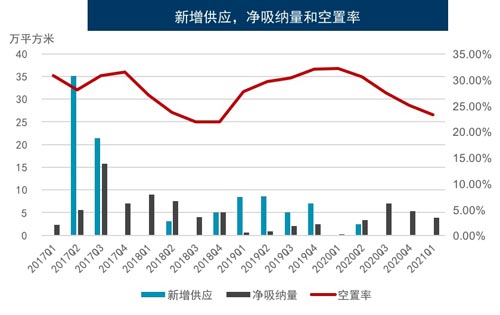 苏州写字楼租赁市场表现活跃，未来存量与新增并行发展
