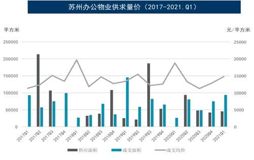 苏州写字楼租赁市场表现活跃，未来存量与新增并行发展