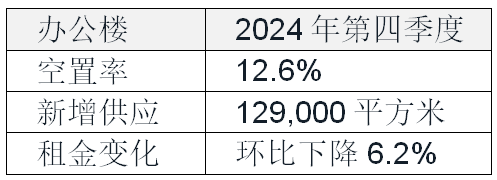 2025年北京甲级办公楼租赁净吸纳量将小幅回升，有利于市场推动供需关系重回正向循环轨道
