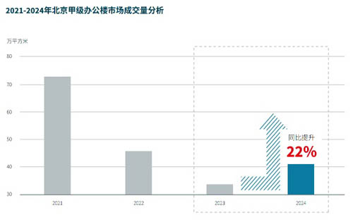 2025年北京甲级办公楼租赁净吸纳量将小幅回升，有利于市场推动供需关系重回正向循环轨道